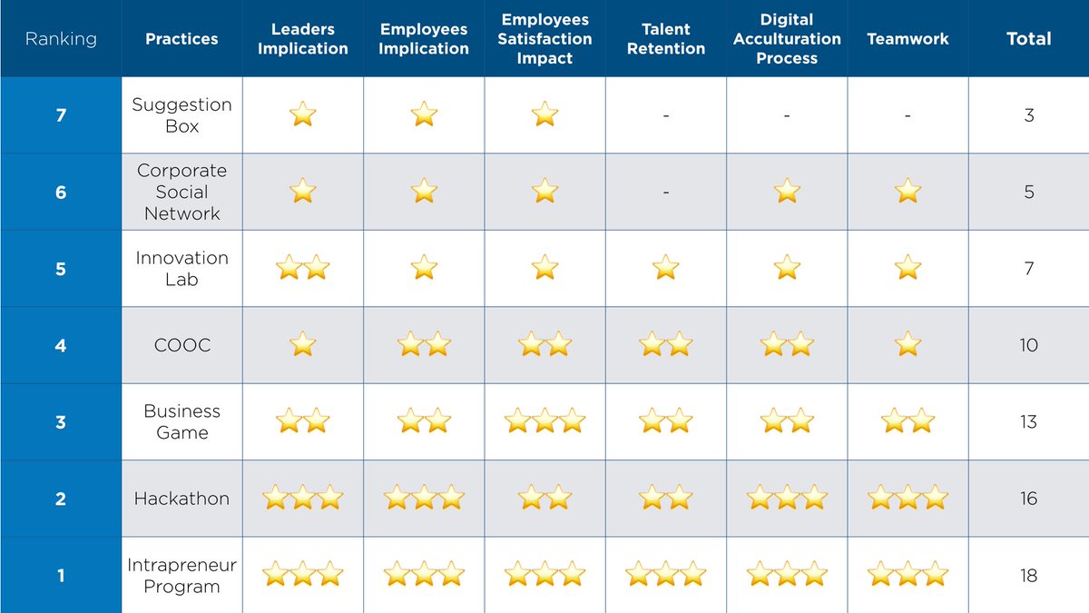 agorize's tweet photo. 7 key success factors that are part of the best approaches for your #DigitalTransformation 💻  #OpenInnovation #COOC #Hackathon #Intrapreneurship #Digital https://t.co/TkSaUot1G2 https://t.co/ssWRZT9tFB