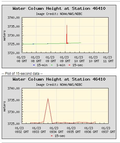 BillKarins's tweet photo. Here is the buoy which reported a 32 foot water rise shortly after the powerful 8.2 magnitude earthquake just south of Alaska. #TsunamiWarning Alaska and Canadian West Coast https://t.co/TJgipkZ3qk