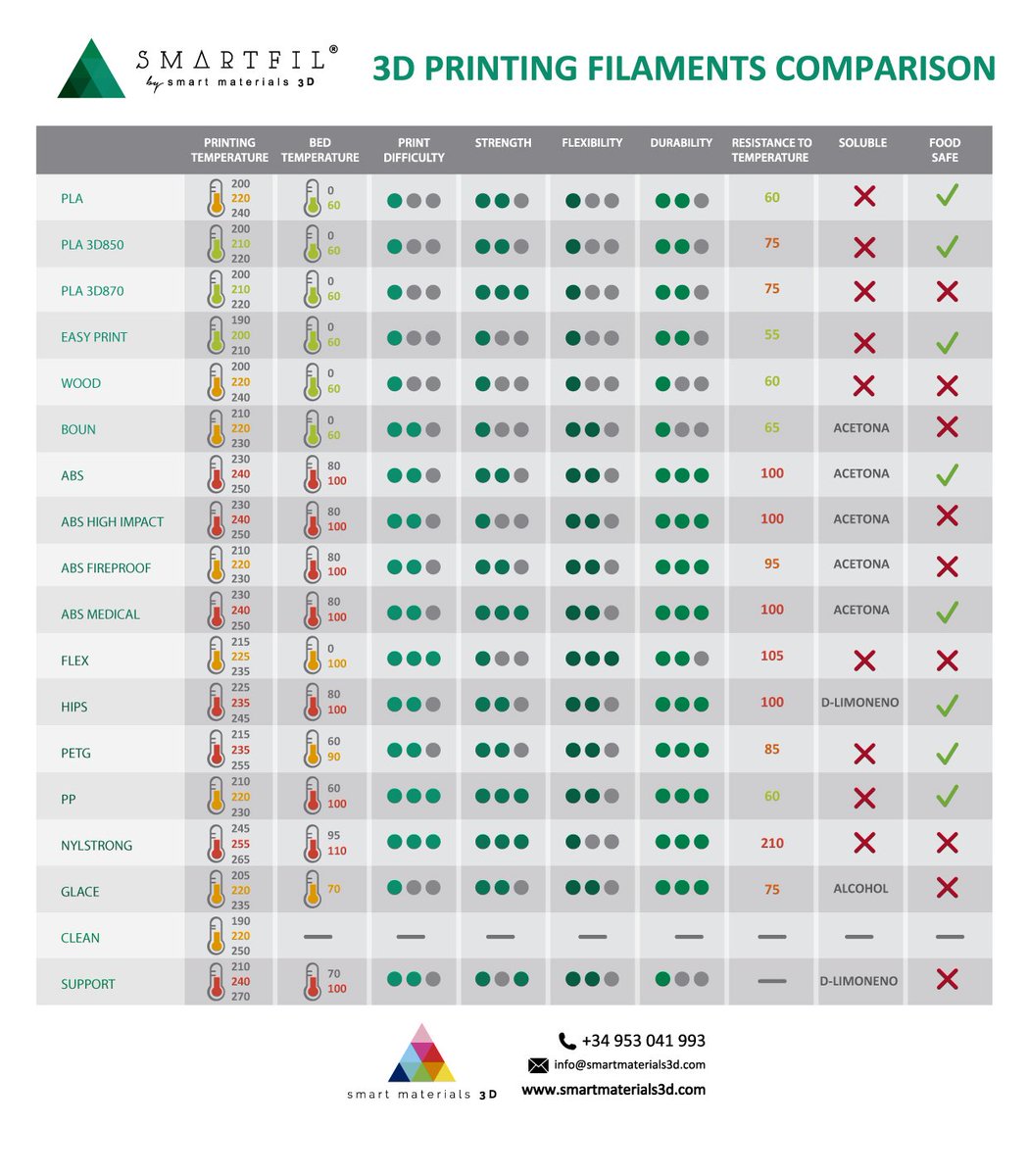 3d Printer Filament Comparison Chart