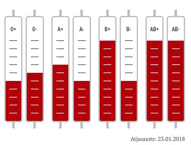 Mīļais donor!
Valsts asinsdonoru centrā samazinājies asins krājums, taču pieprasījums no ārstniecības iestādēm nesarūk. Lūdzam Tavu palīdzību, lai palīdzētu tiem, kuriem tā nepieciešama!
Šobrīd īpaši gaidām 0-, A-, B- un 0+, A+ asins grupu donorus! Ziedo asinis - Izglāb dzīvību!