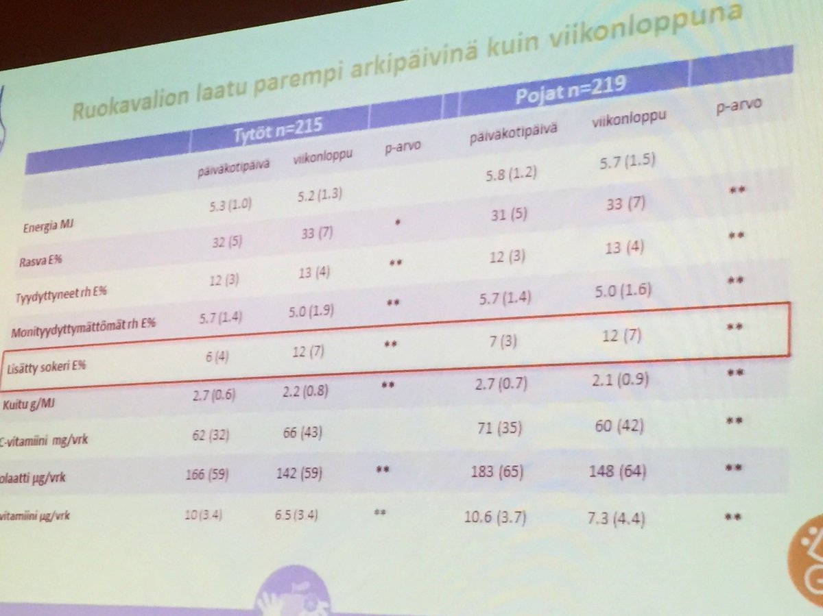 Kara_fi's tweet photo. Moni vanhempi pelkää päiväkodin ”sokeroivan” lapsen. @Maikkie1 mukaan #sokeri ’a  saadaan päiväkodeissa hyvin vähän. #ruokailusuositus #ruoka #lapset #dagis https://t.co/unuS1Yw0X9