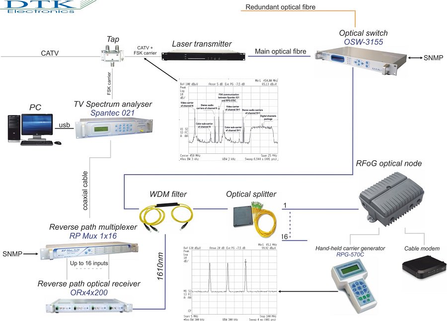 DTK_Electronics's tweet photo. A system for adjustment and maintanace of RFog devices on PON network
https://t.co/IKbA6LFPM5 https://t.co/SfwXBAedPq