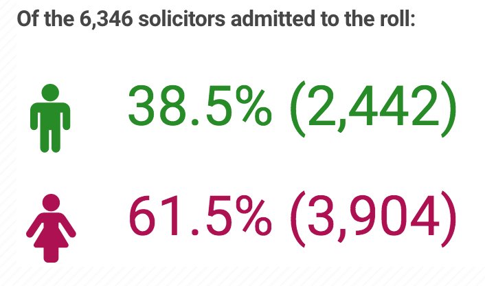 iResourcer1's tweet photo. Did you know: Of these qualified solicitors:

3,904 are female and 2,442 are male
The average age entered onto the roll in 2015-16, across both genders, is 29.4 years
The average for males is 29.7 and the average age for females is 29.2

 #Law #LegalRecruitment https://t.co/zO9YwzyXQQ