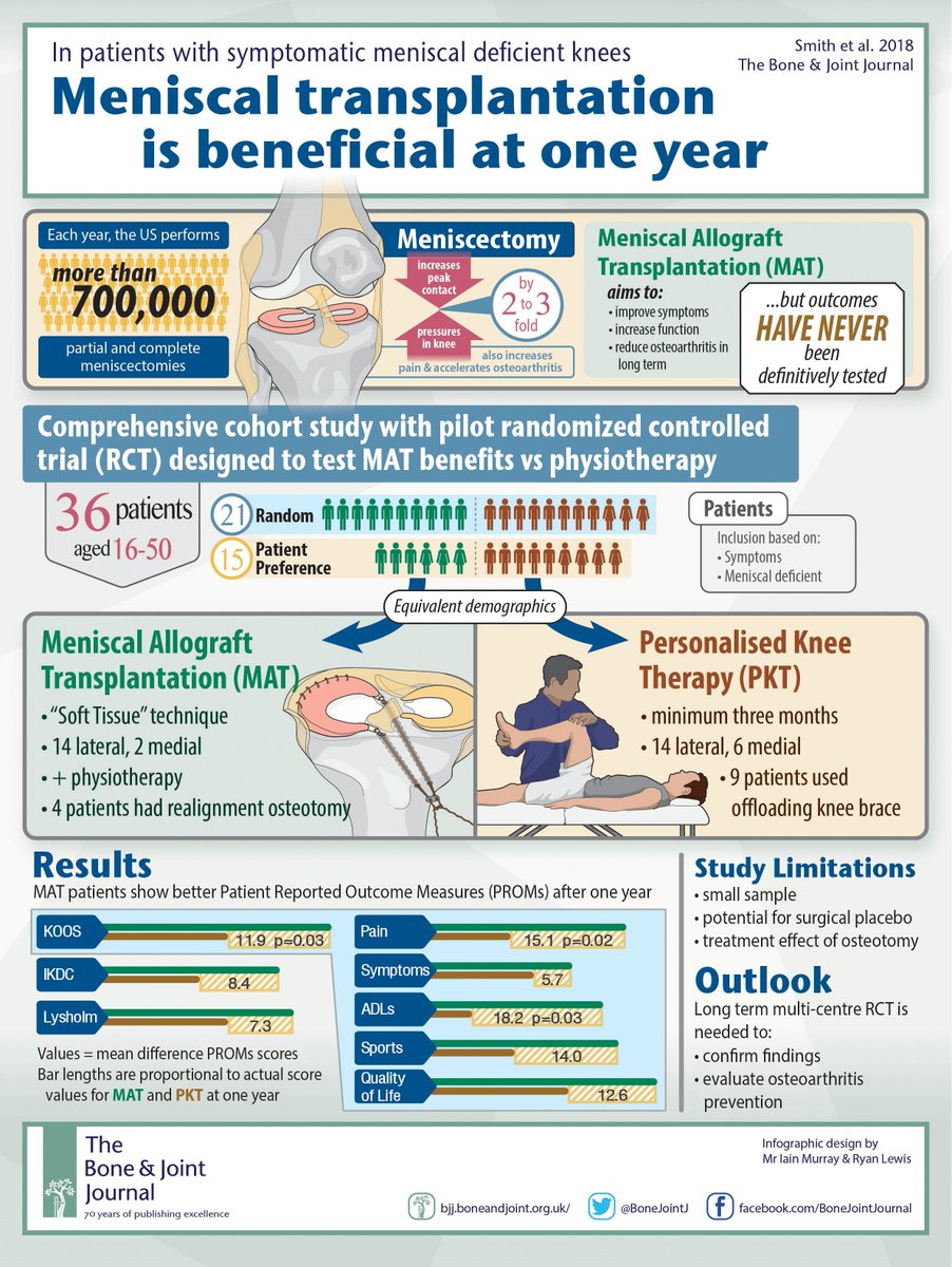 BoneJointJ's tweet photo. Meniscal #allograft #transplantation shows superior #patient-reported #outcomes to a personalized #physiotherapy programme, at early follow-up https://t.co/ojZDZW3Sax #infographic #knee #injury #sports #treatment https://t.co/YQNdeMWpEA