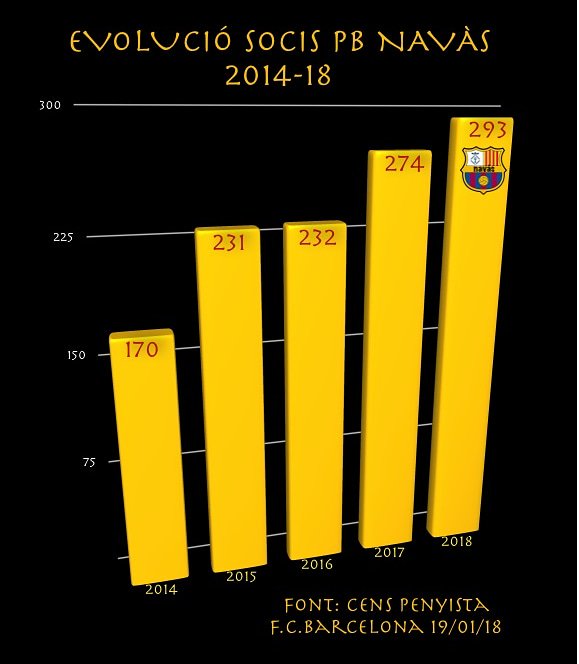 PBNavas1979's tweet photo. Avui compartim un gràfic que ens mostra l'evolució del número de socis de la Penya en els últims quatre anys. Encarem amb molta força la recta final de temporada prèvia del 40è aniversari de l'entitat! T'hi apuntes? #Objectiu300 #Navàs #FCB #Barça #Penyes #FesteNSoci @FCBPenyes https://t.co/q4eBP8YmE1