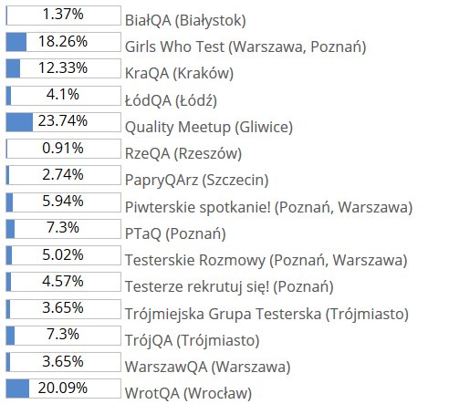 testerzy.pl - źródło testerskiej wiedzy (@testerzy) on Twitter photo Do zakończenia głosowania na testerskie meetupy 2017 zostały 2 dni. Prowadzi #QualityMeetup, a zaraz za nim jest <a href="/WrotQA/">WrotQA</a> i <a href="/GirlsWhoTest/">Girls Who Test</a>.
<a href="/TrojQA/">3QA</a>, <a href="/PTaQGroup/">PTaQ</a>, <a href="/WarszawQA/">Warszaw-QA</a>, <a href="/PapryQArz/">PapryQArz</a> i inne spotkania również świetnie się zorganizowały i zasługują na głosy!
testerzy.pl/wiesci-ze-swia… Do zakończenia głosowania na testerskie meetupy 2017 zostały 2 dni. Prowadzi #QualityMeetup, a zaraz za nim jest <a href="/WrotQA/">WrotQA</a> i <a href="/GirlsWhoTest/">Girls Who Test</a>.
<a href="/TrojQA/">3QA</a>, <a href="/PTaQGroup/">PTaQ</a>, <a href="/WarszawQA/">Warszaw-QA</a>, <a href="/PapryQArz/">PapryQArz</a> i inne spotkania również świetnie się zorganizowały i zasługują na głosy!
testerzy.pl/wiesci-ze-swia…