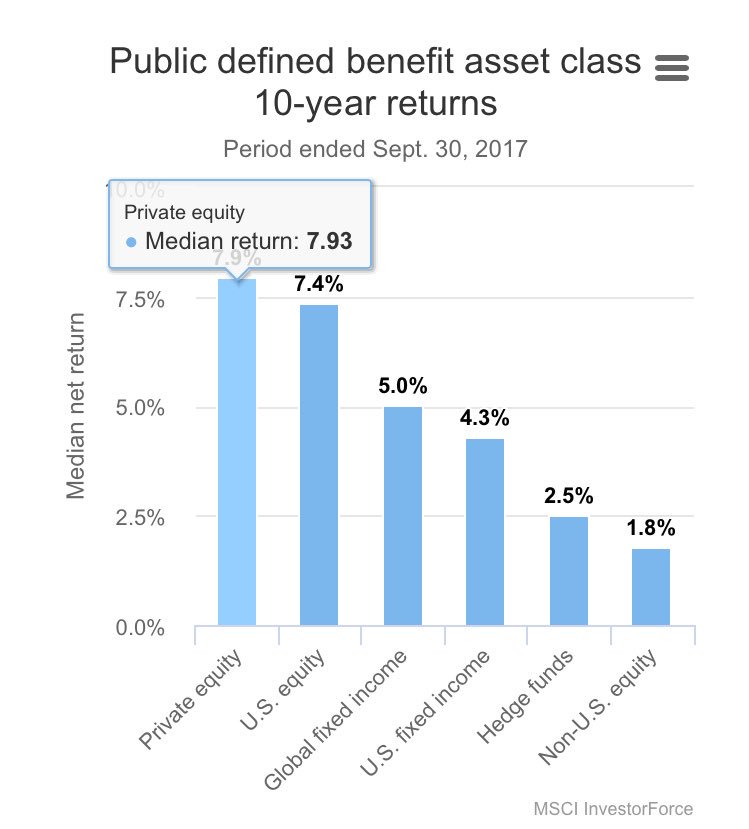 Private Equity is best performer for public pension funds - 7.9% annualised return over 10 years

pionline.com/article/201801…