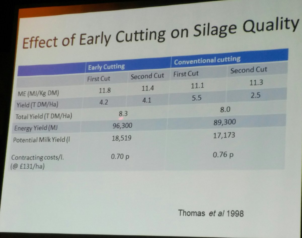 alanhopps's tweet photo. Early cutting if silage still key #ugs18 @silagesolutions Dave Davies https://t.co/3V8ghSwtdL