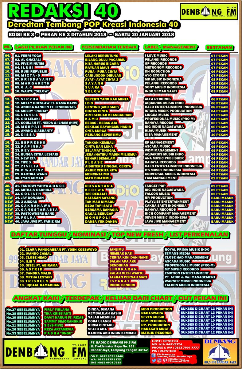 DENBANG FM LAMPUNG (@denbang995fm) on Twitter photo #REDAKSI40 Edisi 3
TOP Hits JAWARA No. 1 <a href="/FebriYoga_SR/">Febri Yoga</a>
2.<a href="/AlKohler7/">Al Ghazali Köhler</a>
3.<a href="/FiveMinutes_FM/">FIVEMINUTESBAND</a>
4.<a href="/Ilusiband2017/">Ilusibandofficial</a>
5.<a href="/ruri_repvblik/">ruri_repvblik</a>
6.<a href="/Mizta_D/">#Hajar_Bleh</a>
7.<a href="/KrisDayantiRL/">Kris Dayanti</a>
8.<a href="/margareth_s/">margie siagian</a>
9.<a href="/GAC_music/">Gamaliél Audrey Cantika</a>
10.<a href="/wahyuselow14/">Wahyu - selow</a>
11.<a href="/didevirzha/">Virzhaofficial</a>
12.<a href="/melly_goeslaw/">melly goeslaw</a> <a href="/DavisRama/">Rama Davis</a>
13.<a href="/andikakangen/">andika kangen band</a>
14.<a href="/radjamoldy/">MOLDY RADJA</a>
15.@lin9ua #REDAKSI40 Edisi 3
TOP Hits JAWARA No. 1 <a href="/FebriYoga_SR/">Febri Yoga</a>
2.<a href="/AlKohler7/">Al Ghazali Köhler</a>
3.<a href="/FiveMinutes_FM/">FIVEMINUTESBAND</a>
4.<a href="/Ilusiband2017/">Ilusibandofficial</a>
5.<a href="/ruri_repvblik/">ruri_repvblik</a>
6.<a href="/Mizta_D/">#Hajar_Bleh</a>
7.<a href="/KrisDayantiRL/">Kris Dayanti</a>
8.<a href="/margareth_s/">margie siagian</a>
9.<a href="/GAC_music/">Gamaliél Audrey Cantika</a>
10.<a href="/wahyuselow14/">Wahyu - selow</a>
11.<a href="/didevirzha/">Virzhaofficial</a>
12.<a href="/melly_goeslaw/">melly goeslaw</a> <a href="/DavisRama/">Rama Davis</a>
13.<a href="/andikakangen/">andika kangen band</a>
14.<a href="/radjamoldy/">MOLDY RADJA</a>
15.@lin9ua