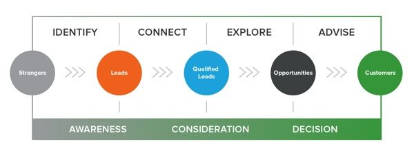 FLS_Prod_Ops's tweet photo. #Sales #Enablement: What Happens When #Sales and #Marketing Are Aligned | https://t.co/KIXzp79I0n https://t.co/4Jt8mzqvWP