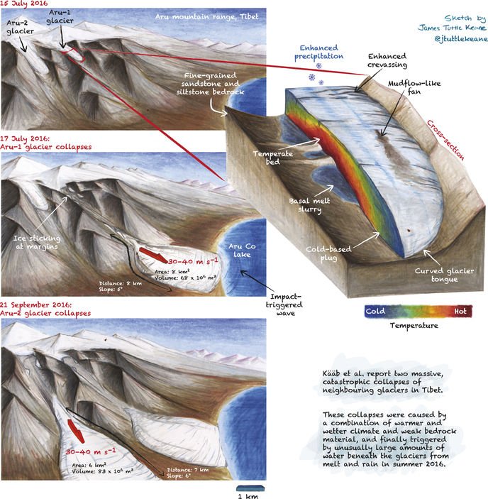 Nature Geoscience (@naturegeosci) on Twitter photo New #GeoSketchUp: catastrophic glacier collapse in Tibet. Thanks again to <a href="/jtuttlekeane/">James Tuttle Keane</a>! nature.com/articles/s4156…, Read the full paper here: rdcu.be/Fl7i New #GeoSketchUp: catastrophic glacier collapse in Tibet. Thanks again to <a href="/jtuttlekeane/">James Tuttle Keane</a>! nature.com/articles/s4156…, Read the full paper here: rdcu.be/Fl7i