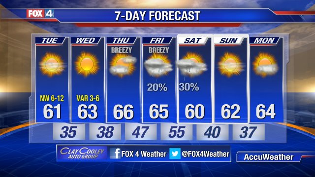 It's time to relive the 60s...minus the Hippies and the VW bus! Lighter winds, mostly sunny skies. Near 60 today and low 60s Wed. Mid 60s Thu-Fri with extra clouds, breezes. Best Shower chance Fri night-Sat AM-noon, then drying out.