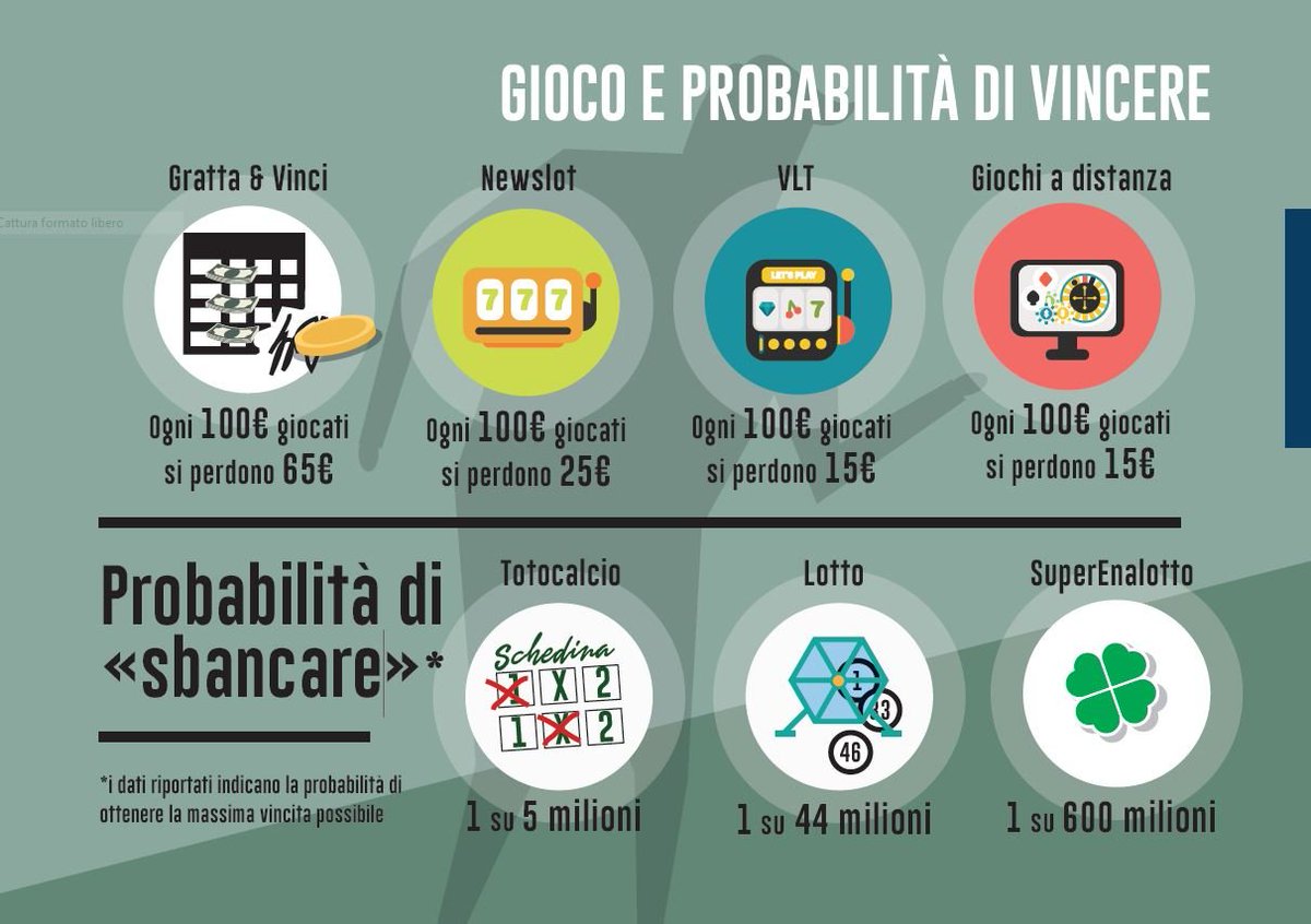 Probabilità di vincere – Possibilità di sbancare 
 I numeri chiave della ricerca di Nomisma <a href="/nomismaustampa/">Nomisma</a>  “ Young Millennials – Osservatorio del Gioco d’azzardo “ realizzata per #UnipolGruppo