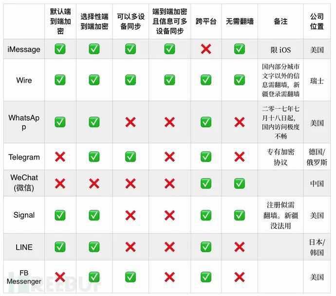 DonEvansWm's tweet photo. ⚠️所有主流通讯软件中 #wechat 是安全性最差的（p.1）如果中国人实在离不开微信，可以用两种方法对信息进行文本加密：1、使用加密Xposed插件 or ShadowChat（p.2, 3）2、加密键盘（Moment Keyboard、StealthTap Keyboard）虽然无法在界面中加密信息，但能够保证跨平台性（p.4）当然还是建议卸载微信 https://t.co/tGHidqBfOb