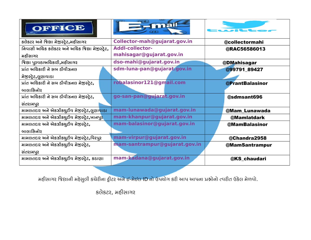 મહીસાગર જિલ્લાની મહેસુલી કચેરીના ટ્વીટર અને ઇ-મેઇલ IDનો ઉ૫યોગ કરી આ૫ આ૫ના પ્રશ્નોનો ત્વરીત ઉકેલ મેળવો.