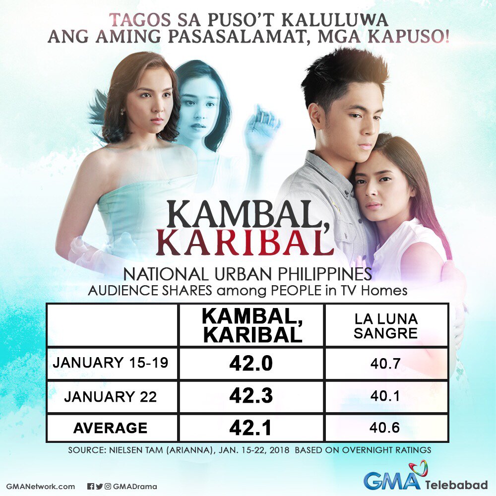 GMADrama's tweet photo. #KambalKaribal: Damang-dama namin ang inyong suporta sa pagpapatuloy ng daloy ng aming kwento. Maraming salamat, mga Kapuso! https://t.co/O36WpEF9zP