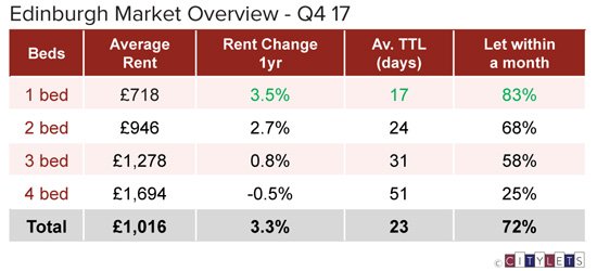 Citylets's tweet image. Citylets Q4 17 Edinburgh Market Overview, similar avg TTL as this time last year, 23 days. @BraemorePM @murrayandcurrie @FlatCompany @culleninvestors