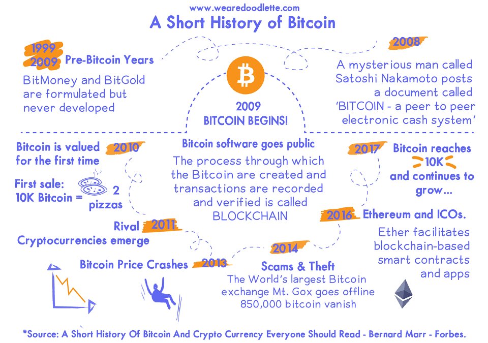 Creativepool's tweet photo. a Short history of Bitcoin #CPSpotlight by @wearedoodlette https://t.co/sxVfBjhpeQ https://t.co/JA6uFc19XT
