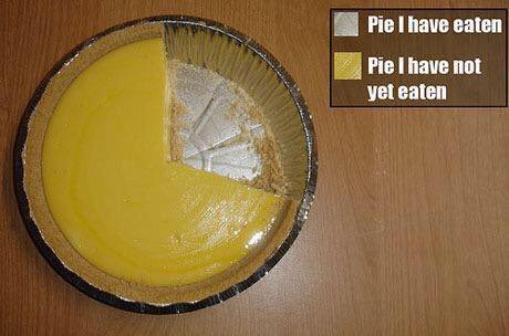 Pandamoanimum's tweet photo. Possibly the best pie chart ever.
#NationalPieDay https://t.co/Najy6Aip3l