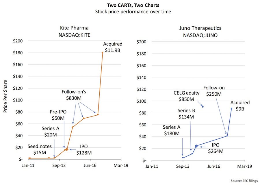 Charts And Carts