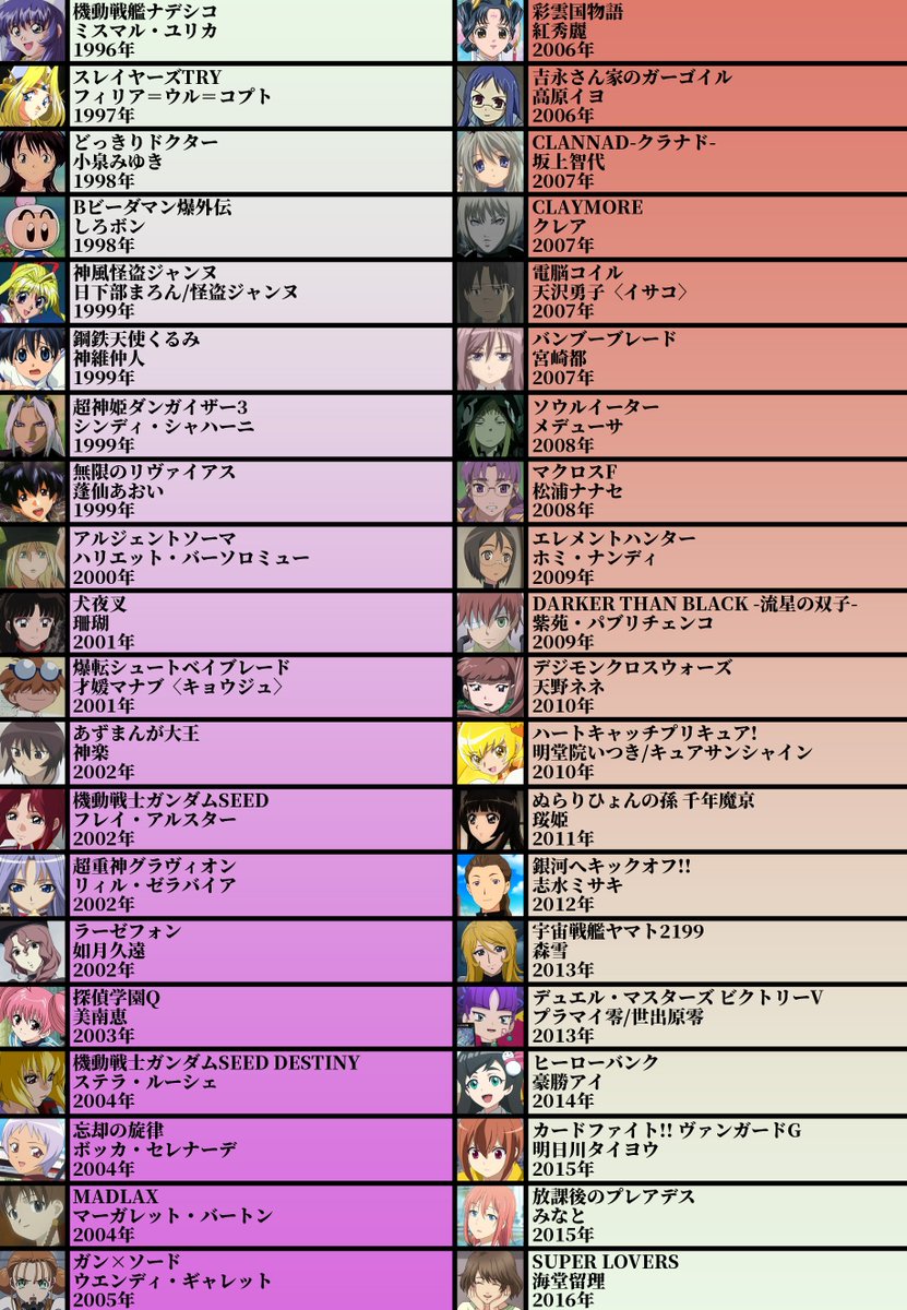 Abu Arom V Twitter 声優厳選40キャラ表 No 64 桑島法子さん 青二プロダクション所属 優しい女性からかっこいい女性 少年ボイスまで幅広くこなす 緑川さんや関さん曰く リアルツンデレ と言われている 他にもブラクラの鷲峰雪緒や川上さんを