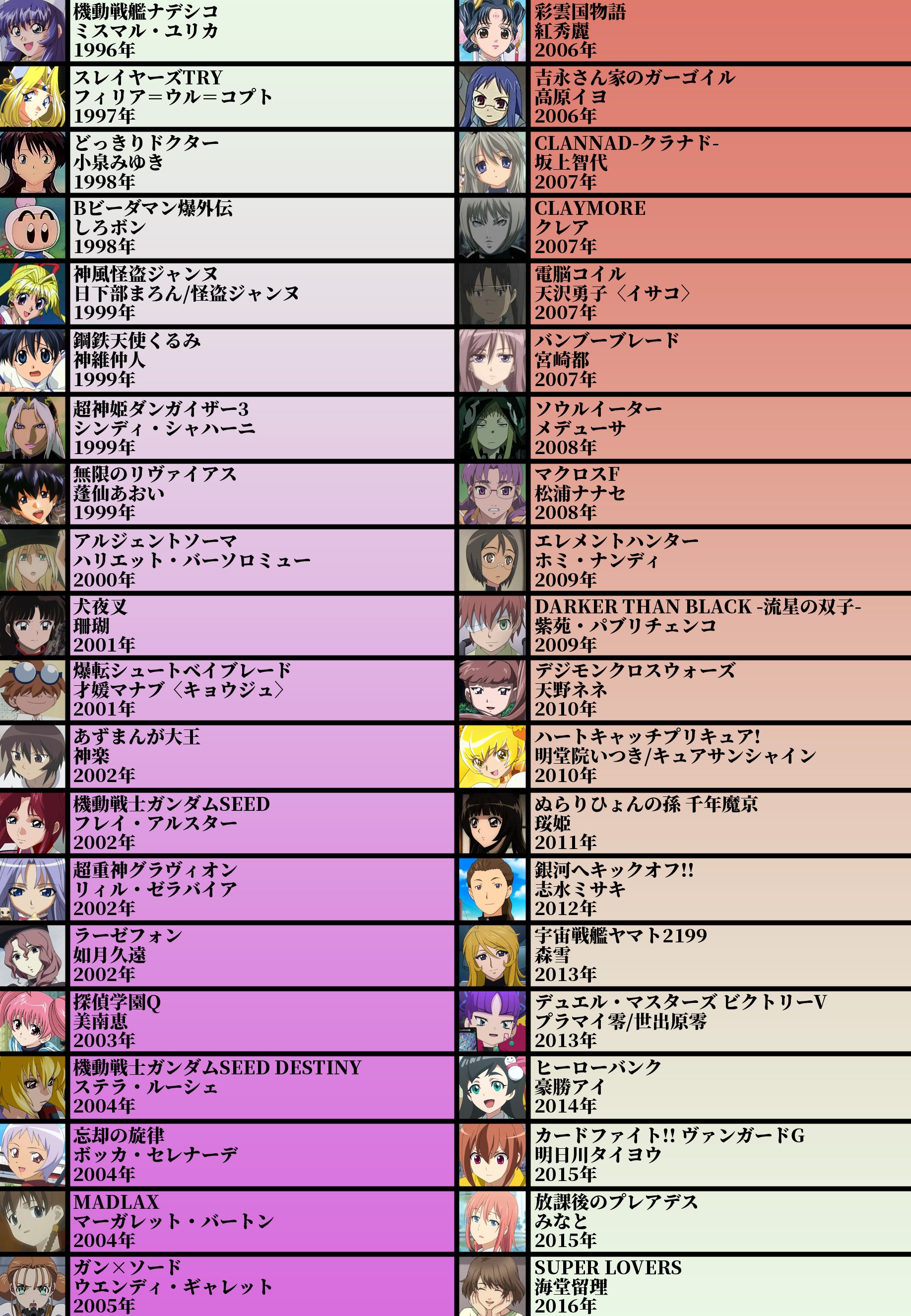 Abu Arom 2 0 声優厳選40キャラ表 No 64 桑島法子さん 青二プロダクション所属 優しい女性からかっこいい女性 少年ボイスまで幅広くこなす 緑川さんや関さん曰く リアルツンデレ と言われている 他にもブラクラの鷲峰雪緒や川上