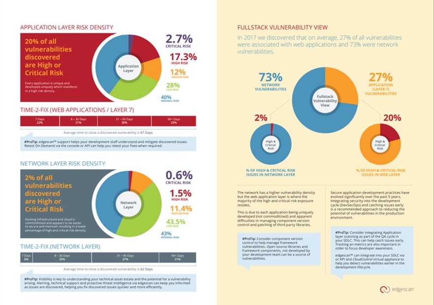 edgescan's tweet image. The #2018 #vulnerabilityStatsReport is being released soon. 
Lots of #fullstack #cybersecurity goodness.