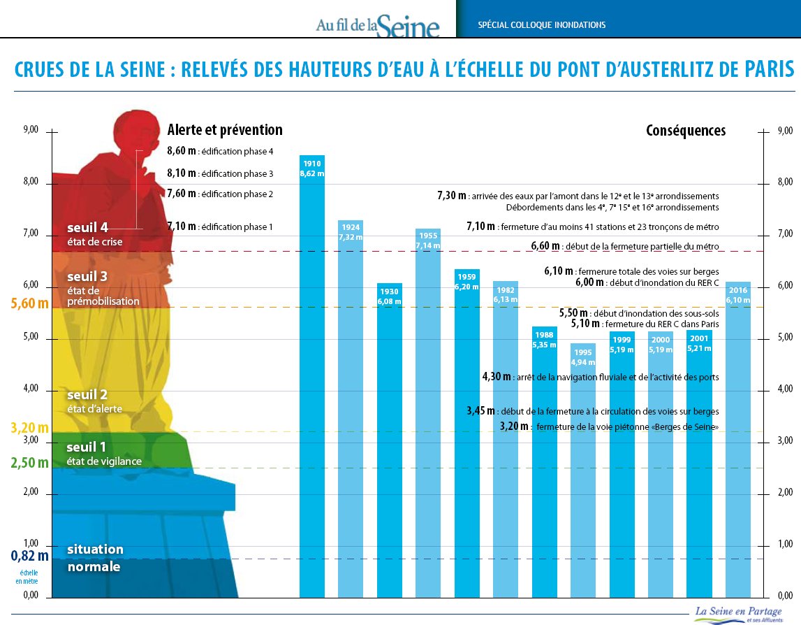 Après #Crue2016 la #Crue2018 va ajouter une barre significative à l'histogramme des #CrueSeine et contribuer à affiner l'Alerte la Prévention et les Conséquences. La #résilience se développe avec l’expérience et les #RetEx #ToBeContinued