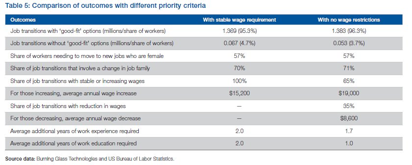 New Reskilling Revolution research from <a href="/wef/">World Economic Forum</a> shows that 96% of people dislocated by AI or future of work can be easily reskilled for new jobs and 65% see wage increases. This is why the unemployment rate stays low as automation grows. weforum.org/reports/toward…