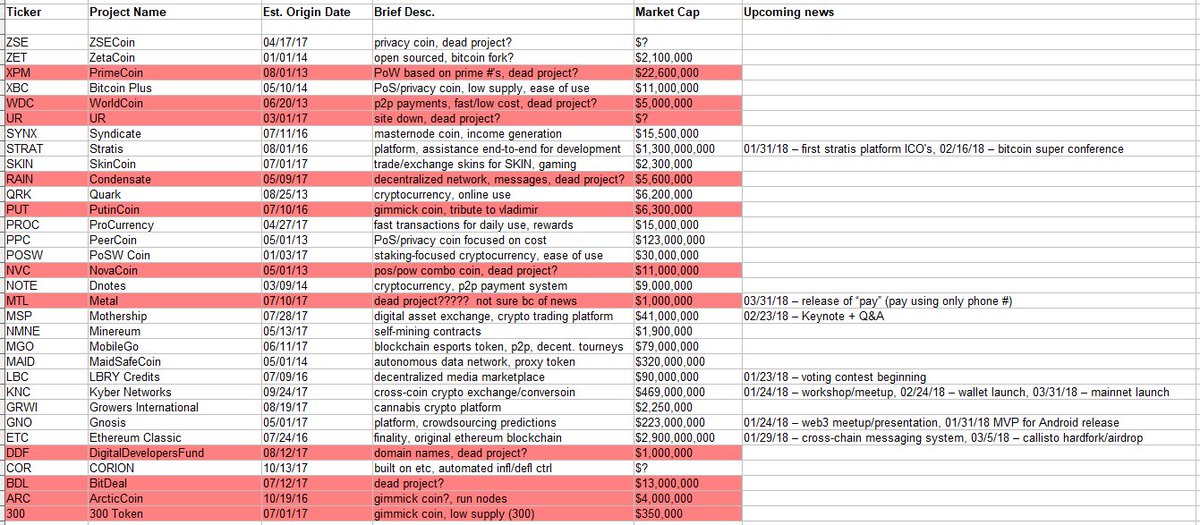 crypterrific's tweet photo. Quick scan of @Cryptopia_NZ coins with 10x potential charts, came up with these.  Haven't done much FA but took out gimmicks/dead.

$ZET
$XBC
$WDC
$SYNX
$STRAT
$SKIN
$QRK
$PROC
$PPC
$POSW
$NOTE
$MSP
$MNE
$MGO
$MAID
$LBC
$KNC
$GRWI
$GNO
$ETC
$COR

#crypto #altcoins #yourewelcome https://t.co/SxOZuKmPin