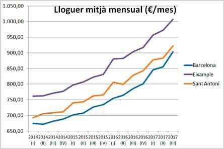 FemSantAntoni's tweet photo. A Barcelona ha pujat el lloguer el 3r trimestre de 2017 a 903€ a Sant Antoni 922€ i a 1007€ al conjunt de l’Eixample. 

I no para de pujar! Qui pot pagar aquests preus?

https://t.co/b91VSjHU1f

Dades: @bcn_ajuntament https://t.co/RcyUidB8Ck