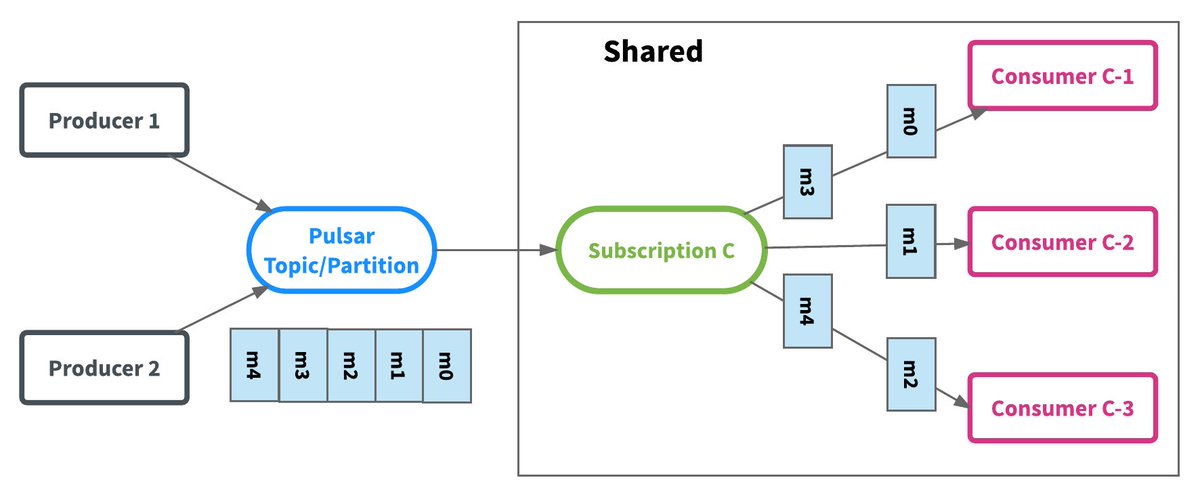 streamlio's tweet photo. New blog post walks you through the differences and use cases for #streamingmessaging and message queues, including an explanation of how the unified model of @apache_pulsar allows you to support both in a single system. https://t.co/kf5rRs9sUX https://t.co/Vam2UC47pJ