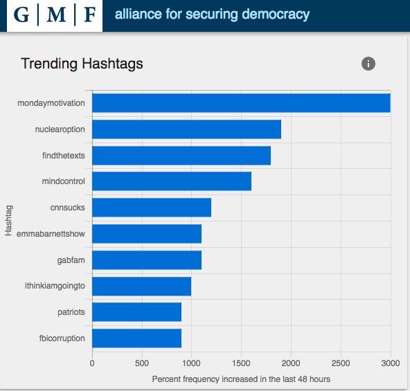 DefendAssange's tweet image. #MondayMotivation is a Russian plot to destroy American democracy according to the ever ridiculous 'Hamiliton 68'. But don't worry, Senator Feinstein and Congressman Schiff will surely call for a Congressional investigation.