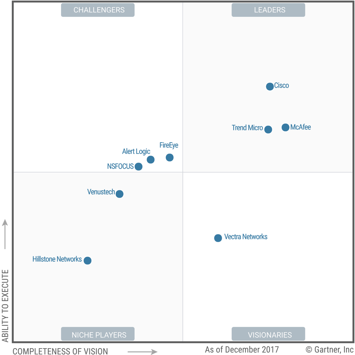 CioAmaro's tweet photo. Gartner Magic Quadrant for Intrusion detection &amp; prevention systrems
#Infosec #CyberSecurity #CyberAttack #Hack #Breach #Threat #DDoS #CyberWarfare
#Tech #Technology #Malware #Ransomware #Cyberwarning #Phishing #Filewall #Cisco https://t.co/DWVDlnFJKB