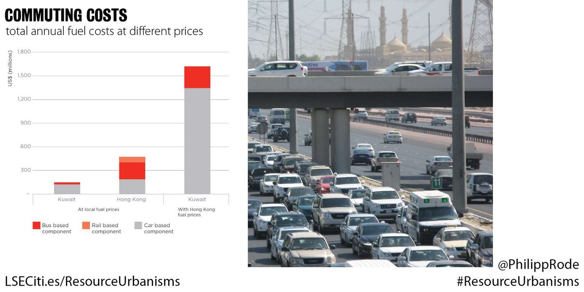 LSECities's tweet photo. It is cheaper to drive in #Kuwait than to take public transport in #HongKong, but if fuel cost the same in Kuwait as it did in Hong Kong, it’d be far less affordable.
#ResourceUrbanisms
https://t.co/5REeZeahJZ https://t.co/sbqdR5AONt