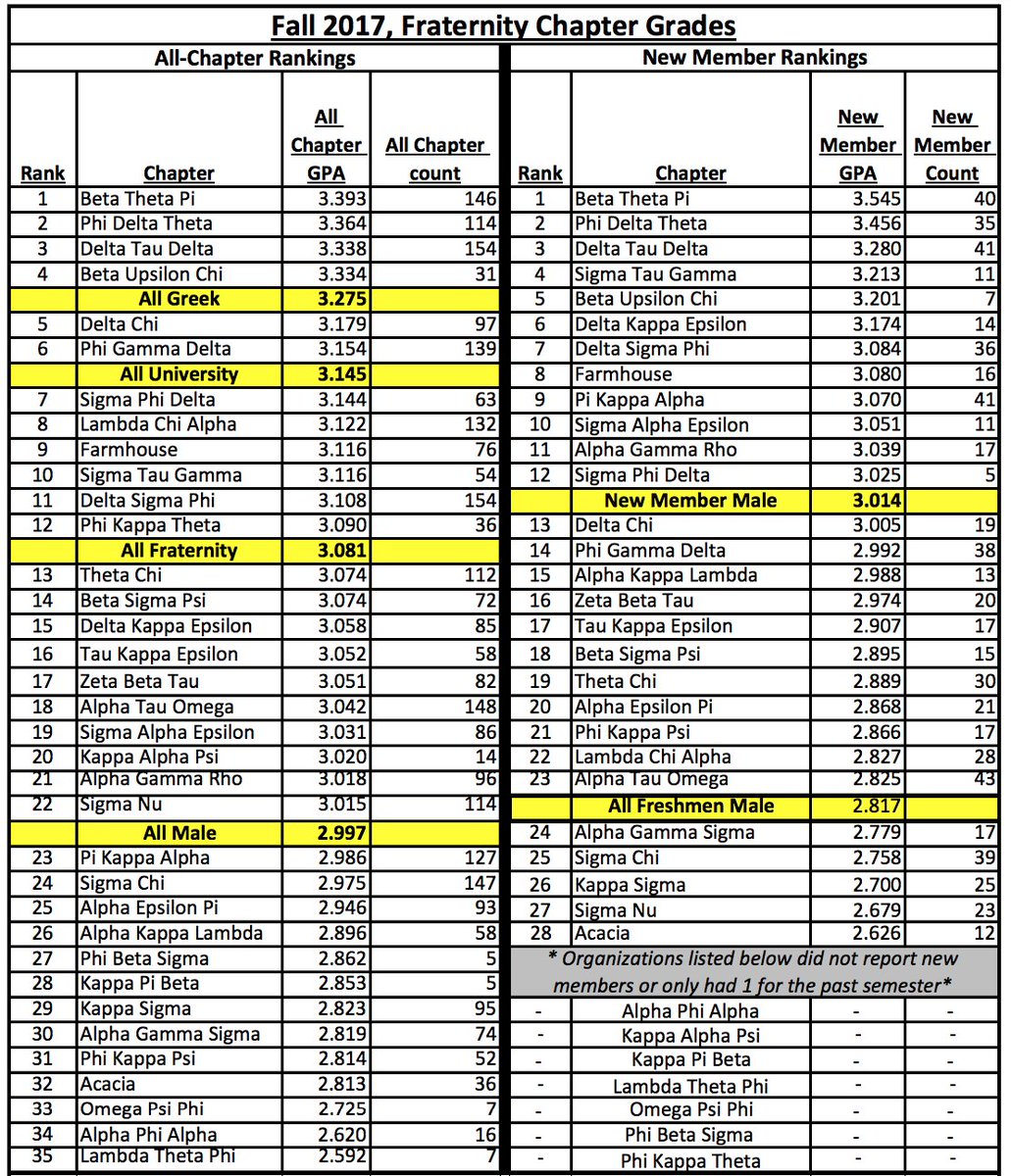 We are proud to announce that we finished Fall 2017 cumulative GPA of 3.338! This places us 3rd out of 35 fraternities on campus and above the All Greek, University, Fraternity and Male averages. Congratulations to all of our members on their continued academic success!