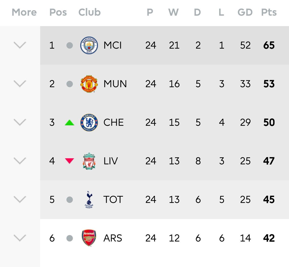 CiaranCTID's tweet photo. @Devils_Latest 21 hours after winning the Twitter Interactions World Cup, Man United are still 12 points behind Man City. #Obsessesed https://t.co/t1zS8gqgsu