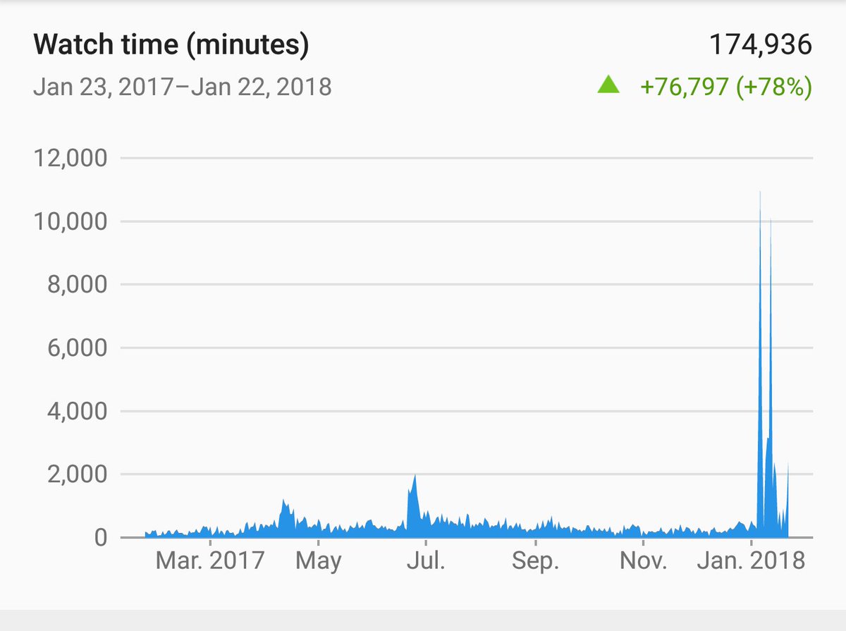 PlanetRustyman2's tweet image. Add another 2500ish we are killing it! #TeamRustyman we can do this!