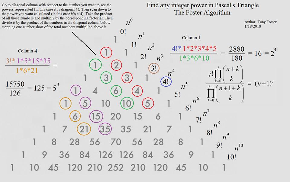 CutTheKnotMath's tweet photo. Tony Foster finds integer powers in Pascal's Triangle #FigureThat #math #arithemetic #PascalTriangle https://t.co/GQ5BPmDRtk