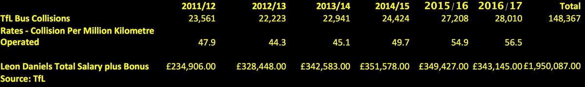 comadad's tweet image. You know that #BusSafety is not (and never has been) a metric used for measuring @TfL #SurfaceTransport Managements' Bonuses? saferoxfordstreet.blogspot.co.uk/2015/05/tfls-a… Their Bonuses are #RingFenced from the #Safety Performance of the Buses &amp;amp; Tram Services they contract, manage &amp;amp;—AHEM—#REGULATE