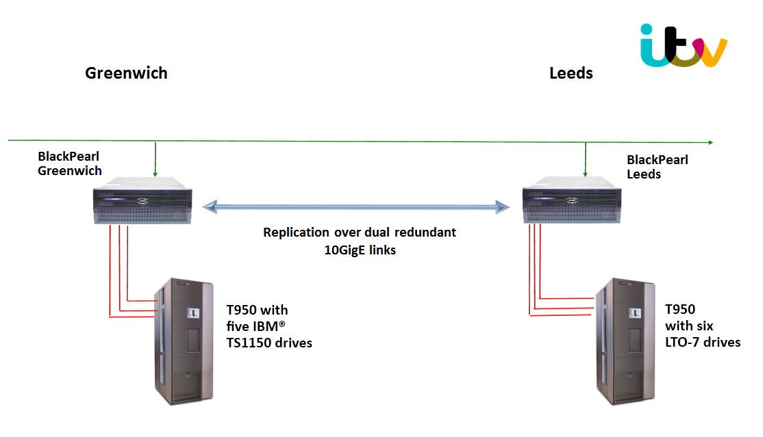 spectralogic's tweet image. .@ITV selects two Spectra BlackPearls and T950 Tape Libraries to protect and preserve their digital assets long term. Read today&apos;s #pressrelease to learn more: bit.ly/2mz5Eu8 #mediaandentertainment #contentstorage