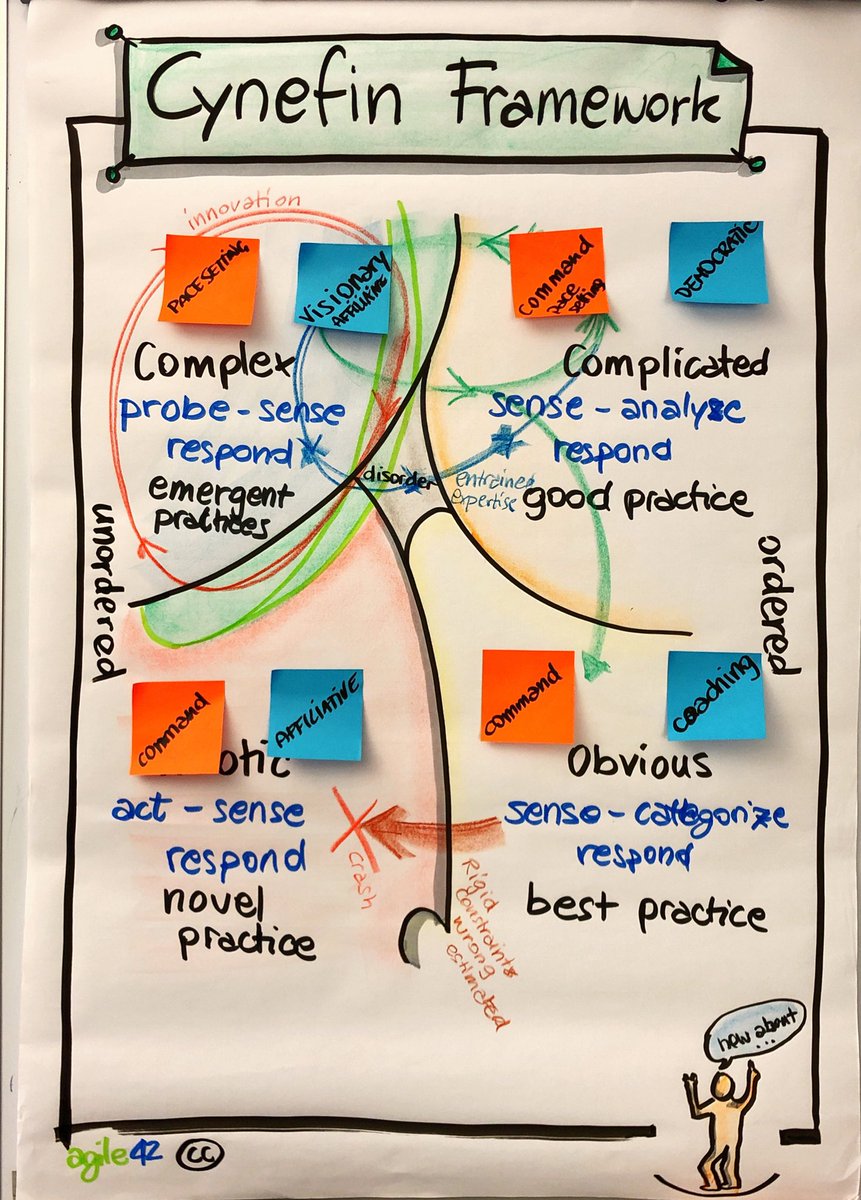 tumma72's tweet photo. Once more sharing sensemaking with #leadership teams reveal the importance of coherence and a common language @agile42 https://t.co/oXovRLJ5rW