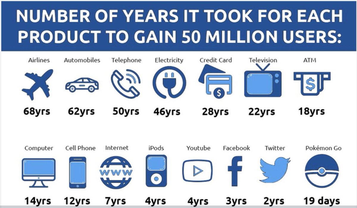 Image result for years to 50 million users