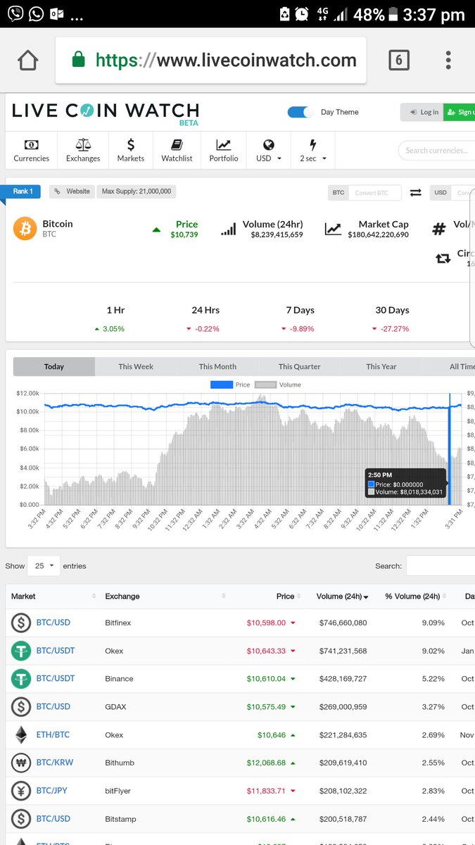 Crypto0007's tweet photo. @TeenageBuffet Did #BTC crashed today? #cryptocurrency #crypto #bitcoin #XRP #ETH https://t.co/Al4rg7W4jP