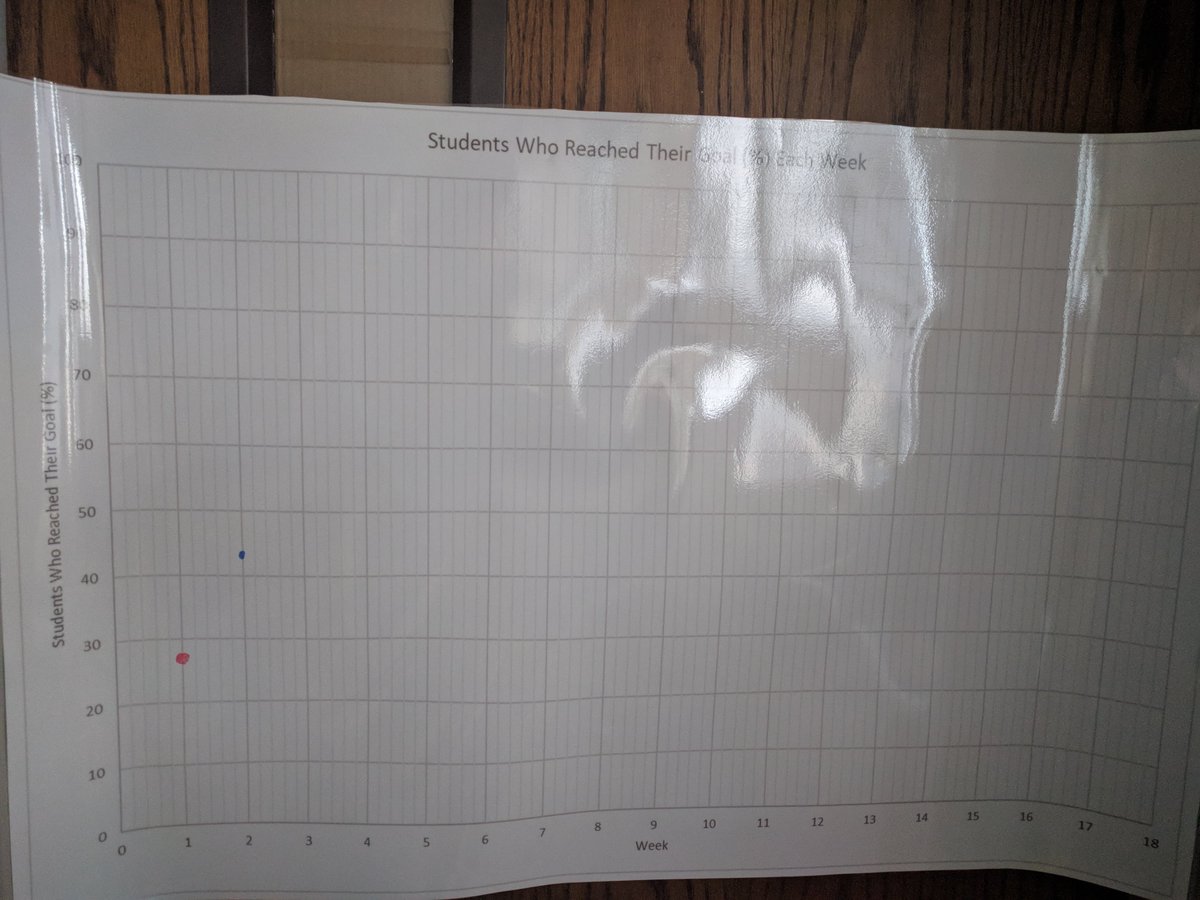 ajroub's tweet photo. Students in #funistry are setting weekly goals and tracking completion. Do I see an upward trend? #mainewest #207learn https://t.co/panhFYa6f3
