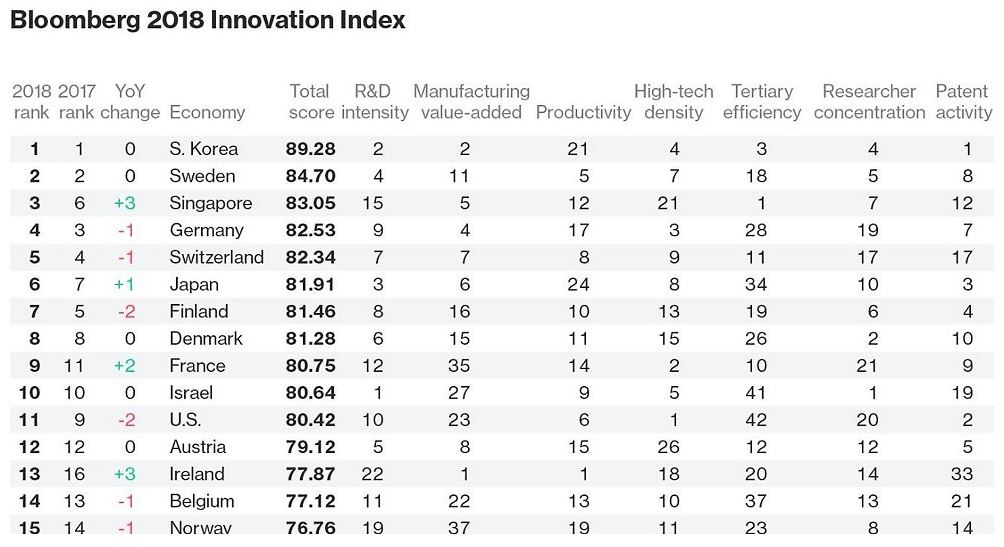 Paul_F_Fournier's tweet photo. La France entre dans le top 10 mondial des pays les plus performants en R&amp;D, selon le Bloomberg #Innovation Index 2018. Et passe devant les USA !
https://t.co/7WsiprvMAs https://t.co/3JAWsnglgX