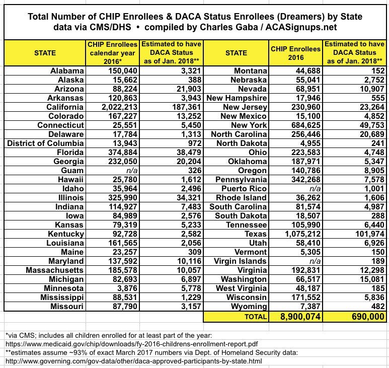 LAFG46's tweet photo. @voxdotcom @ezraklein Precisely!
Six years for #CHIP is crucial victory for nearly 9 million children and the states that cover them!
👇Update to Mitch McConnell’s cynical graphic.
Deal means these children are #NotBargainingCHIP for #GOPShutdown2
↘️Ready for #DACADeal !
Hat tip
@charles_gaba https://t.co/qn64uv1vKM