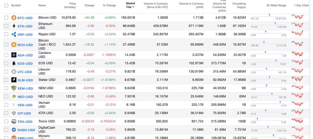 cburniske's tweet photo. .@YahooFinance's #cryptoasset screener is pretty good (pictured): https://t.co/3WXyzA7Drf Though @onchainfx still takes the cake for me: https://t.co/DvJXrExEWk https://t.co/uvhAX5fxKH