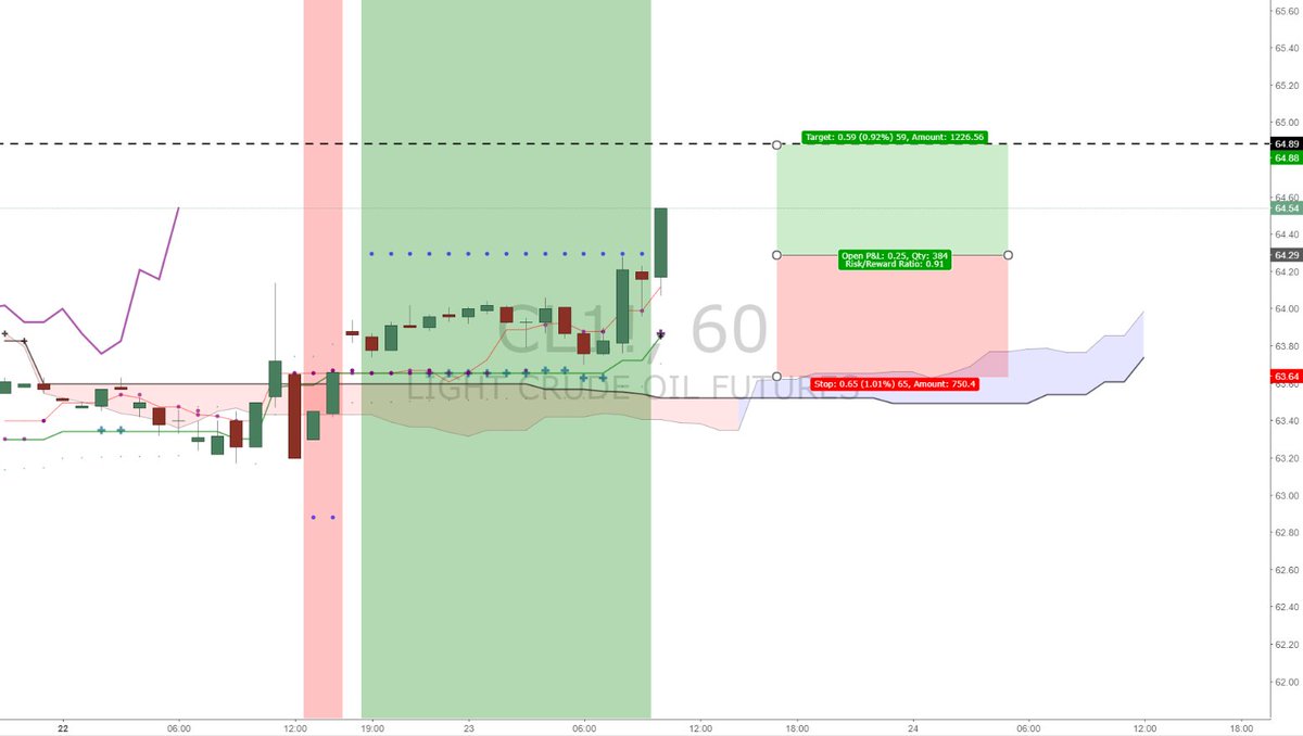 Ichimoku Trader On Twitter Cl Crude Oil Bullish Breakout Cl Crude Oil Bullish Breakout Triggered Crudeoil Stocks Stock Options Option Uso Etfpic Twitter Totm1w9o1b