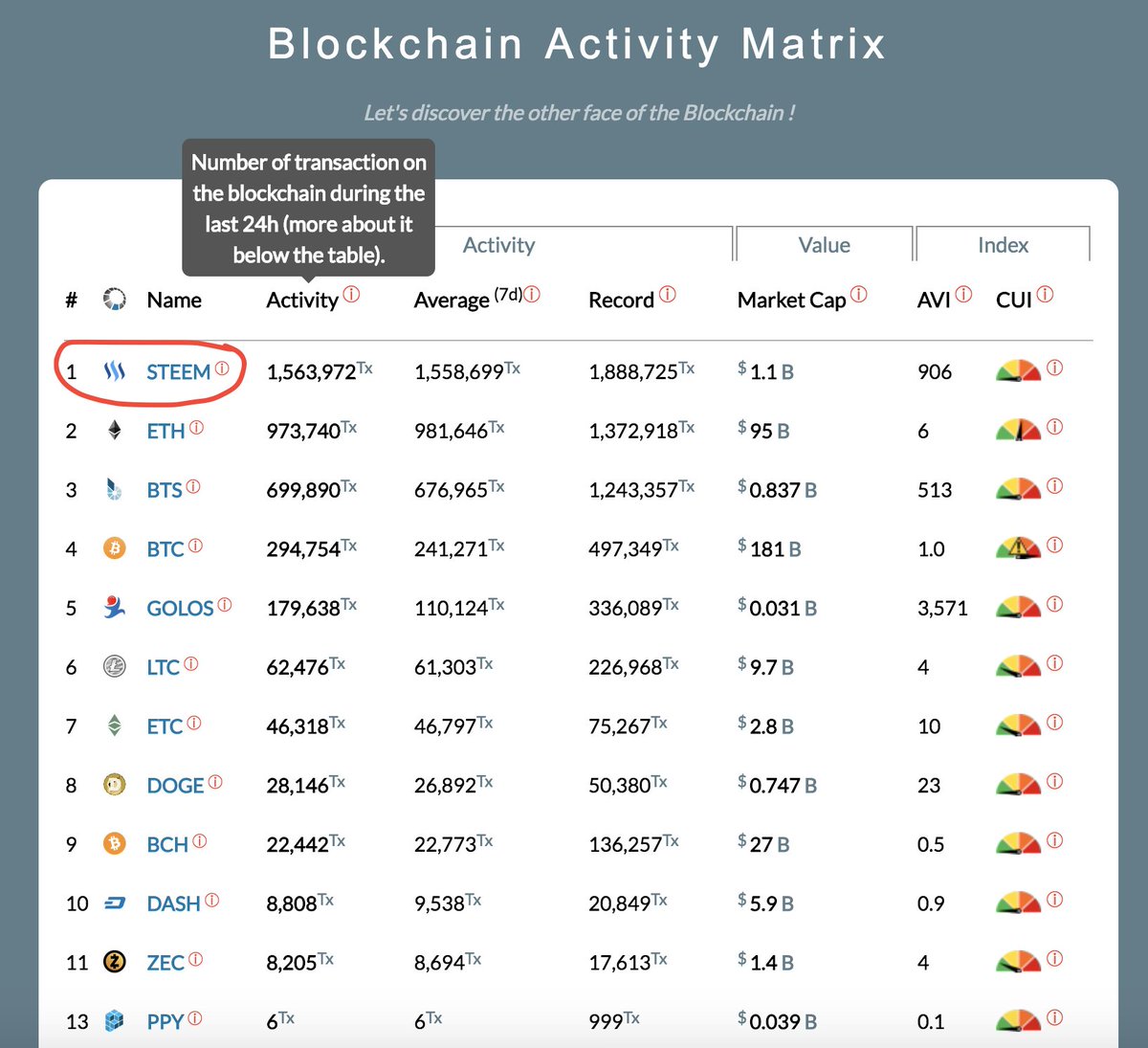 TrVon's tweet image. Steem has the most daily transactions of any blockchain. And is only using 0.13% of it's capacity. This should be the real coinmarketcap blocktivity.info